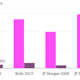 Image for article titled How safe is bank borrowing five years after Lehman?